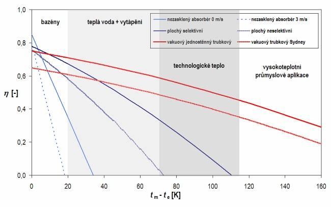 Obr. 53 Křivky účinnosti různých druhů solárních kolektorů [48] Uvedené křivky účinnosti vychází z výsledků zkoušek tepelného chování solárního kolektoru za optimálních podmínek.
