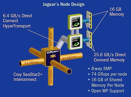Cray XT5-HE Jeden uzel (node) dva 6-jádrové procesory Každý uzel 25.6 GB/s přístup do lokální paměti, 6.