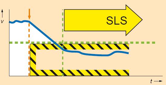 pro otáčkovou nebo polohovou regulaci) Funkce SS1 a SLS bez