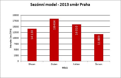 Na grafu 20 můžeme vidět sezónní model pro rok 2013.