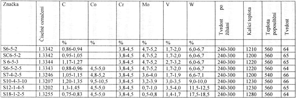 Tab. V: Přehled rychlořezných nástrojových ocelí podle normy DIN 17 350 [9, 10] Pro nejvíce namáhané obráběcí nástroje se používají oceli, které obsahují navíc 5 až 11,5 % kobaltu.