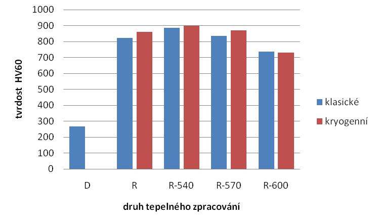 Obr. o10: Tvrdost tepelně zpracovaných vzorků oceli 19 852