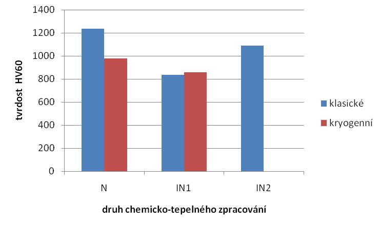 Obr. o12: Povrchová tvrdost po