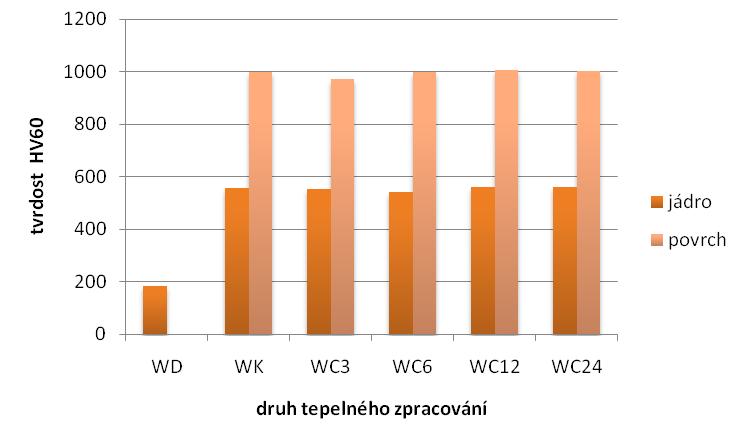 mikrotvrdost HV0,2 Západočeská univerzita v Plzni, Fakulta strojní Bakalářská práce, akad.