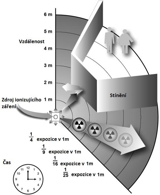 odstup od ZIZ (vzdálenost): intenzita záření a jeho účinky klesají, jestliže se budeme pohybovat dál od radioaktivního zdroje.
