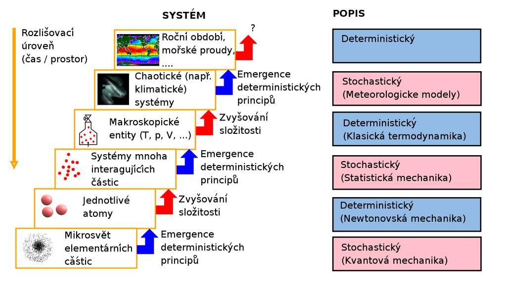 Emergence determinismu Podobné žebříčky i pro