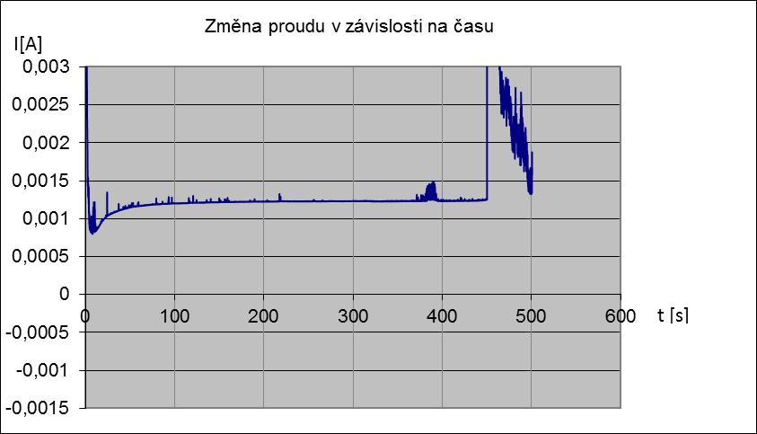 Pro vytvoření zlatých nanodrátků bylo nejdříve potřeba pokrýt elektrody hliníkem s tloušťkou 1µm. Anodizační proces jako organická kyselina byla použitá kyselina šťavelová s 0,4 M koncentrací.