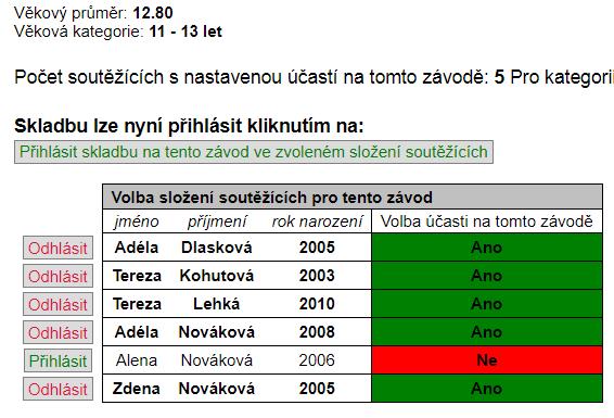 Výchozí stav sestavy nabízí pouze výběr závodnic. Na vás je nyní přihlásit ty, které budou závodit. Pokud je vše v pořádku, lze sestavu přihlásit na závod.