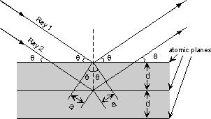 Braggůvzákon 2 d sinθ = nλ W.