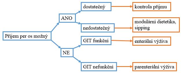 Při individuální péči o pacienta a výběru vhodné nutriční intervence je doporučeno řídit se jednoduchým algoritmem rozhodování.