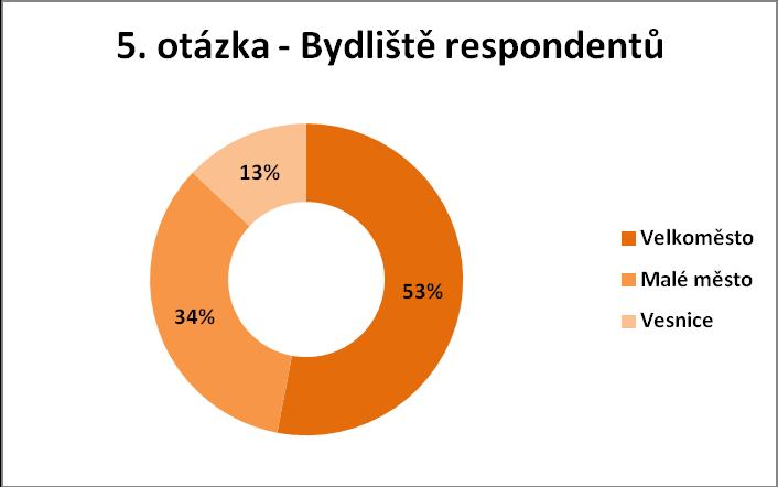 Graf 3 - Vzdělání