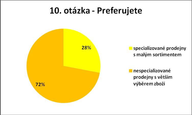 Graf 6 - Obchody a