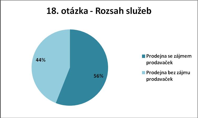 Rozsah služeb Graf