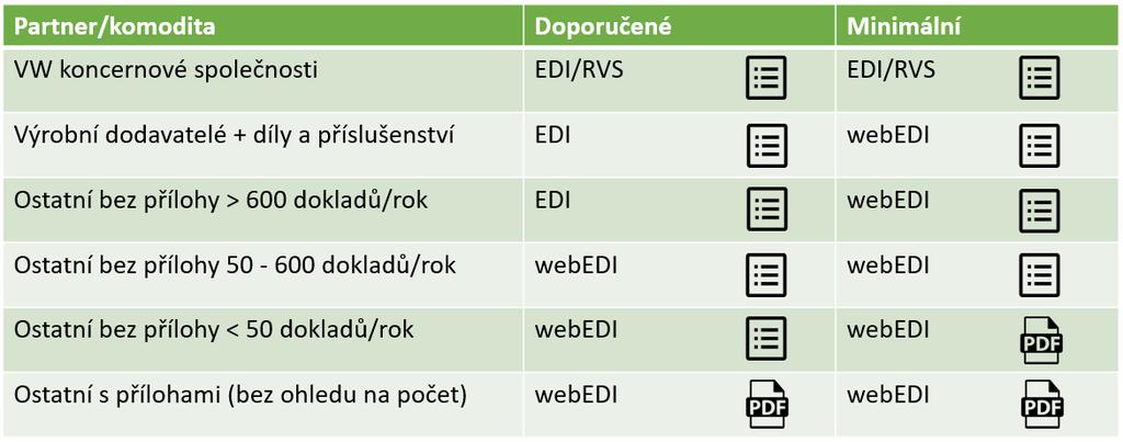 V rámci projektu dochází k celkovému redesignu stávajíci aplikace a k využití nové cloudové technologie od společnosti SAP s názvem HANA Cloud Platform.