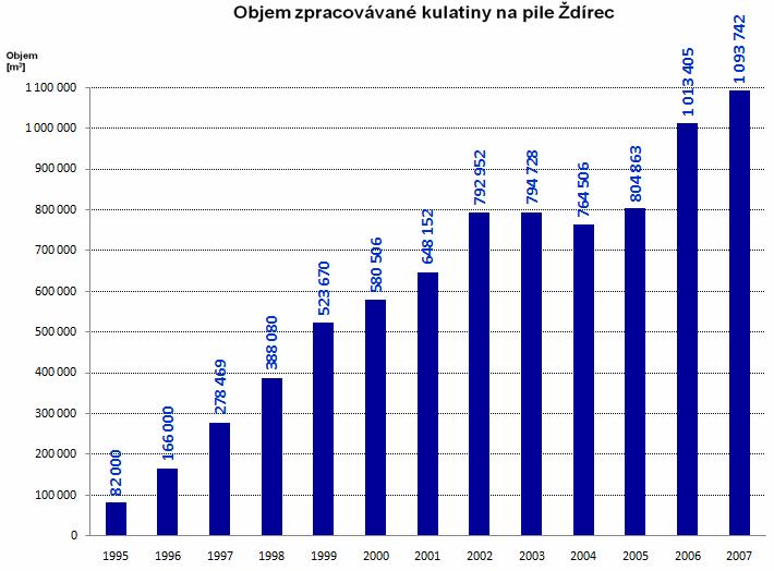 3.2 Základní údaje Firma Stora Enso Timber Ždírec s.r.o. (dále pila Ždírec ) zaměstnává 304 zaměstnance.