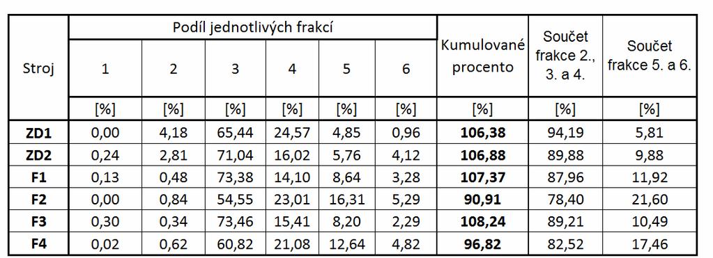 Tabulka č. 2 Kvalit štěpky od jednotlivých strojů 11.4.