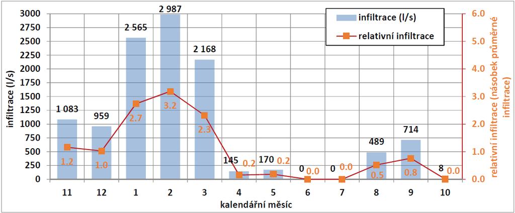 Z grafu je patrné: okamžitá srážková infiltrace (v měsíčním časovém kroku simulace) byla modelem odladěna přibližně v rozmezí nuly až osminásobku průměrné (stacionární) infiltrace (v simulovaném