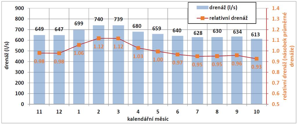 Nejvyšší dotace podzemní vody je spočtena pro měsíce leden až březen, kdy dochází k dotaci podzemní vody při tání sněhu a jarních srážkách, které v tomto období nejsou spotřebovávány evapotranspirací.