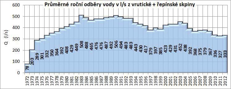 Obr. 9-3. Průměrné roční odběry podzemní vody 1972-2012 z j.ú.