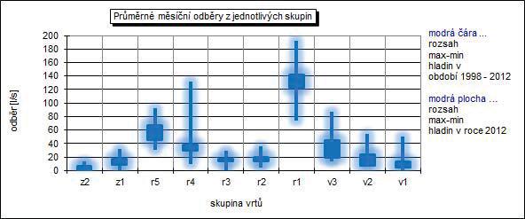 1972. S výjimkou mírných navýšení v letech 2007 a 2008 mají průměrné roční odběry od roku 2004 dodnes trvale poklesový trend. V posledních třech letech jsou odběry téměř konstantní.