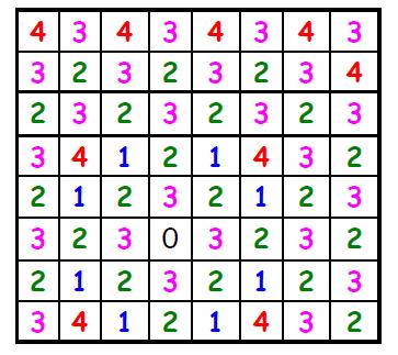 Př.3 Jednoduchá varianta: Úloha: Nalezněte nejkratší cestu šachovým koněm z jednoho pole (třeba D3) na všechna ostatní pole. Postup: 0. Na startovní pole zapiš číslo 0 1.