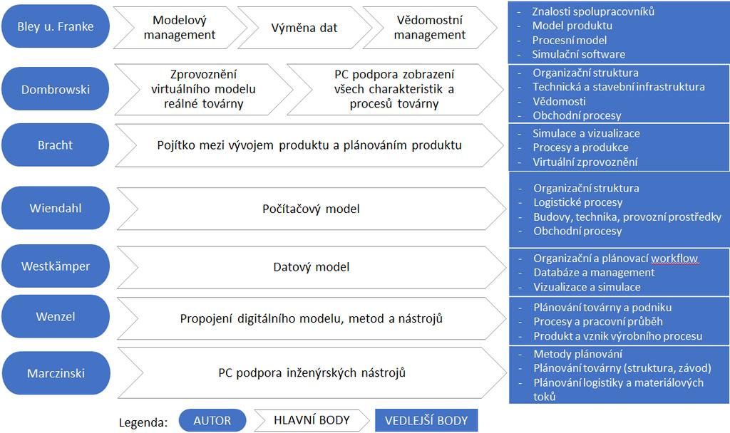 1.7. Hodnocení pracovišť pomocí nástrojů Digitální továrny Digitální továrna V literatuře najdeme řadu odlišných definic pojmu Digitální továrna" (viz obrázek níže s definicemi Digitální továrny od
