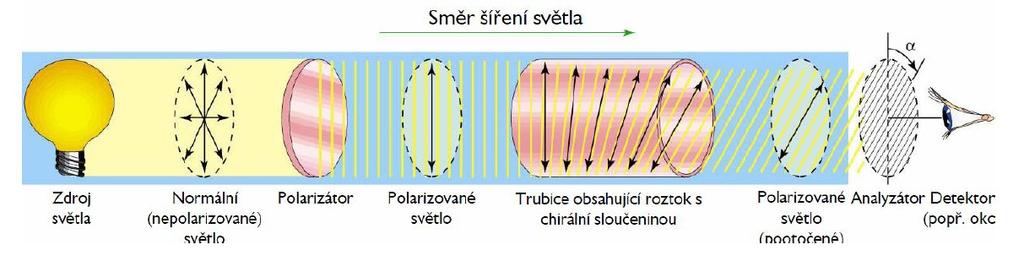 ptická otáčivost