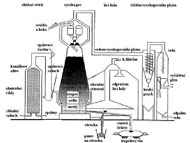 Vysoká pec je typově pec šachtová vysoká 25-40 m. Profil pece je přizpůsoben technologii provozu a měnícímu se objemu vsázky.