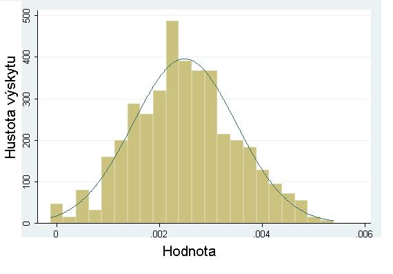 Obr. č. 12 Histogram bootsrappingu,[19] Na obrázku č. 12 vidíme vyuţití bootsrappového testu na spojitém souboru dat (spojitá křivka).