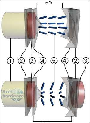 Horní situace demonstruje stav, kdy je mezi elektrodami [4] elektrické pole. Toto pole "narovnává" většinu tekutých krystalů do jeho směru.