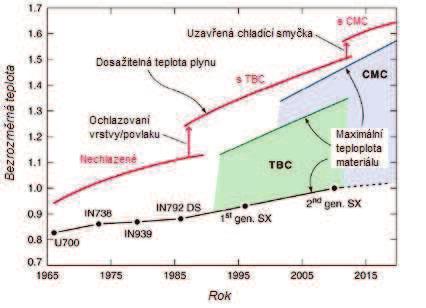 Obr. 2 Historický vývoj niklových superslitin.
