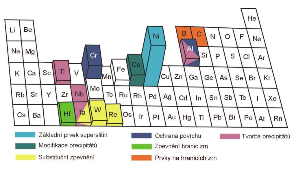 [13] Materiály, tvořené substitučním tuhým roztokem Ni-Cr vykazují dostačující pevnost, houževnatost, vysokou korozní a oxidační odolnost za vysokých teplot.