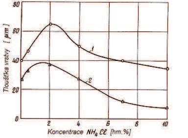 Ohřevem reakční komory se sytící směsí a hliníkovým práškem při použití aktivátoru NH 4 Cl dochází k reakcím: NH 4 Cl NH 3 + HCl 2NH 3 2N + 3H 2 Rozklad aktivátoru způsobuje vznik přetlaku a