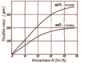 Pokud je v případě aluminizace v práškové směsi Al-Fe (ve které je obsaženo 50 hm% Al jako aktivní složky) množství NH 4 Cl navýšeno z 0,1 až na 2 hm%, dochází k postupnému snížení porozity vrstvy.