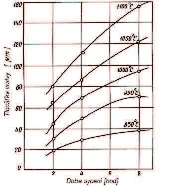 Obr. 16 Kinetika růstu difuzní Al vrstvy vysoce legovaných niklových superslitin ze směsi 98 hm% Al a 2 hm% NH 4 Cl.