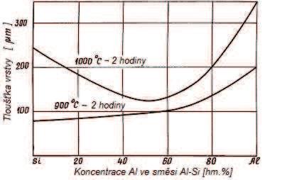 Výzkumem směsí obsahujících 50 hm% AlSi, 45 hm% Al 2 O 3 a 5 hm% NH 4 Cl bylo zjištěno, že dochází ke snížení aktivity v důsledku zvýšené koncentrace Si.