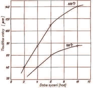 Obr. 18 Kinetika růstu vrstvy na vysocelegované niklové superslitině JS6K. Aluminizace ve směsi 10 hm% Al 50 hm% Si, 38 hm% Al 2 O 3 a 2 hm% NH 4 Cl.