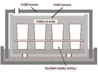Obr. 19 Aluminizace v práškové směsi.