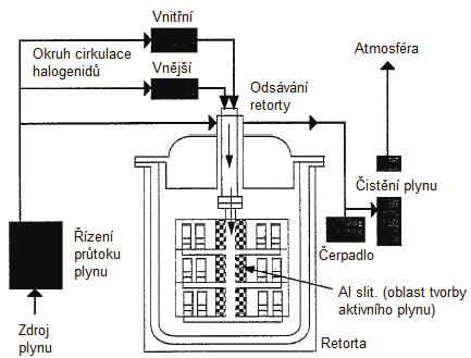 Obr. 22 Konstrukce zařízení CVD v cirkulující plynné fázi. [43] Hlavní výhoda metody spočívá v možnosti tvorby difuzní vrstvy v prostorách dutin (např. chladící kanálky turbínové lopatky, aj.).