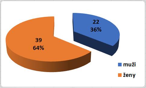 Statistika demografie CELKOVÝ POČET OBYVATEL