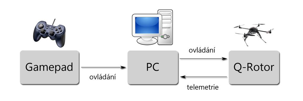 Obrázek 2: Blokové schéma stávající situace potřeba zaimplementovat vlastnosti počítače přímo do samotného gamepadu.