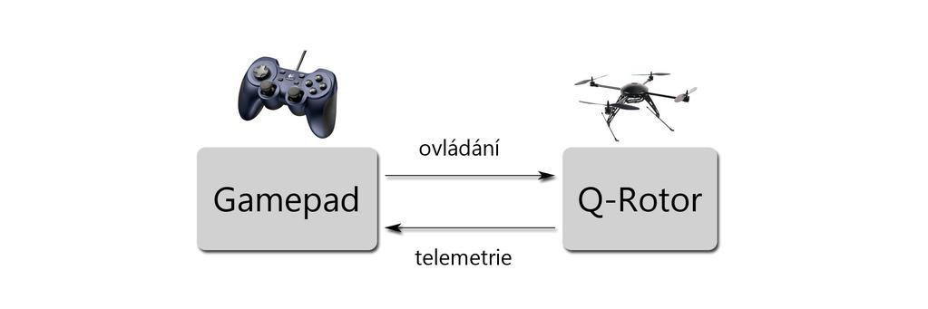 Obrázek 3: Blokové schéma nového řešení Ovladač by měl poskytovat dostatek ovládacích prvků a vhodný displej. Klasický gamepad poskytuje 16 tlačítek a dva joysticky.