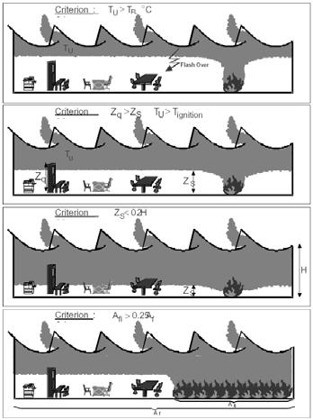 Přechod mezi modely teplota horní vrstvy > teplota vznícení horní vrstva zasahuje hořlavé materiály teplota horní vrstvy > zápalná teplota horní vrstva zasahuje téměř celou výšku požárního úseku