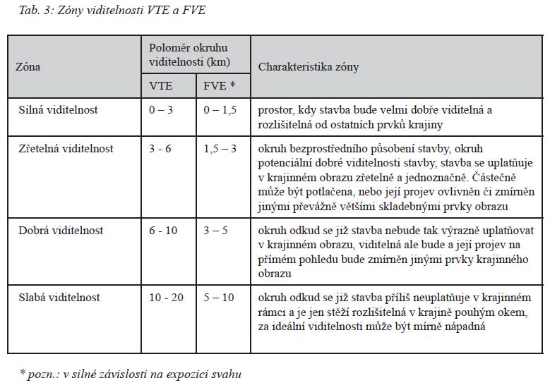 A.3.3 Základním východiskem pro hodnocení možného ovlivnění krajiny větrnou nebo fotovoltaickou elektrárnou jsou parametry viditelnosti.