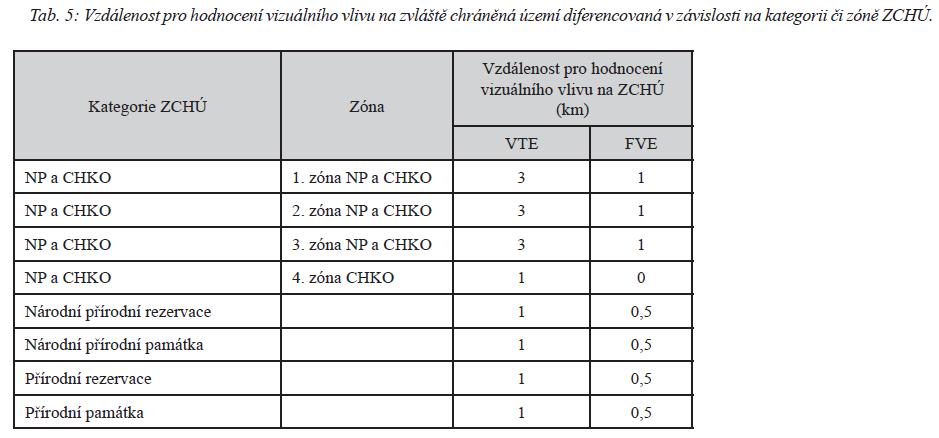 B.2.3.1 Ochranné pásmo vizuálního vlivu na ZCHÚ tvoří plochy, na nichž bude předpokládaná stavba VTE, resp.