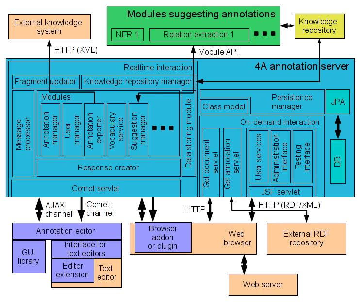 Obrázek 2.3: Struktura 4A serveru [2] Přĳaté zprávy jsou zaslány ke zpracování do objektu třídy Message Processor.