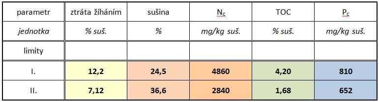 Chemické analýzy sedimentů - směsných vzorků