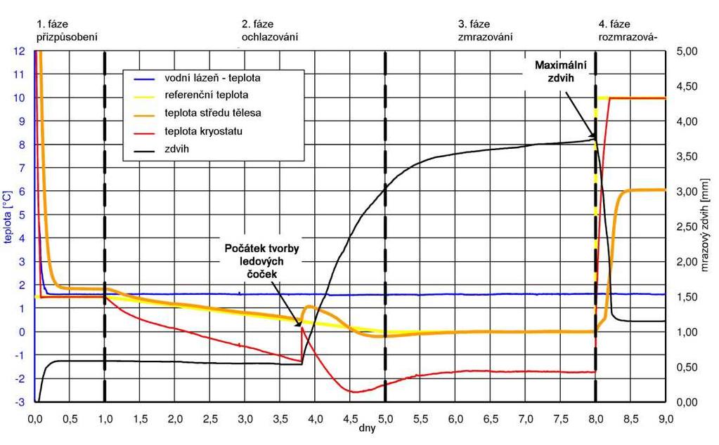 Graf. 3-4 Grafické znázornění teplot a zdvihů v průběhu zkoušky namrzavosti (zdroj [11], upraveno) 3.2.