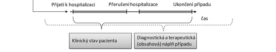 2 Definice a vlastnosti hospitalizačního případu Definice hospitalizačního případu: Hospitalizační případ pro potřeby klasifikačního systému CZ DRG představuje souvislý pobyt pacienta v jednom