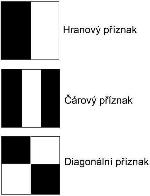 4. Výstup T H ( x) = sign( α tht ( x) (2.8) t= 1 2.3.2 Haarovy vlnky: Vstupem učícího procesu klasifikačního algoritmu je množina příznaků.